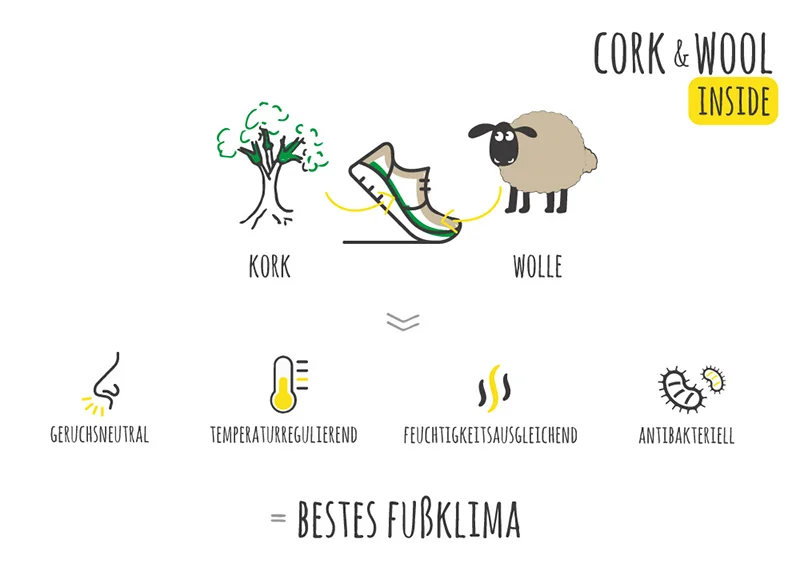 cork and wool inside in einer grafik erklärt