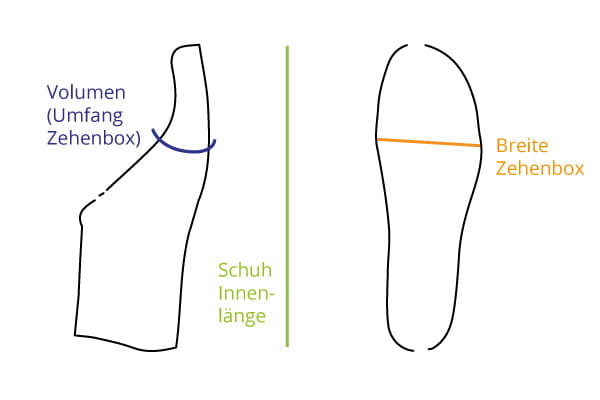 Skizze zum Fußumfang, Sohleninnenlänge und Breite